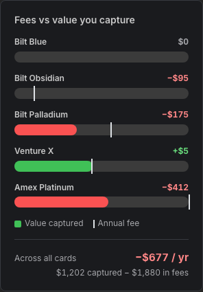 Per-card net-of-fee scorecard